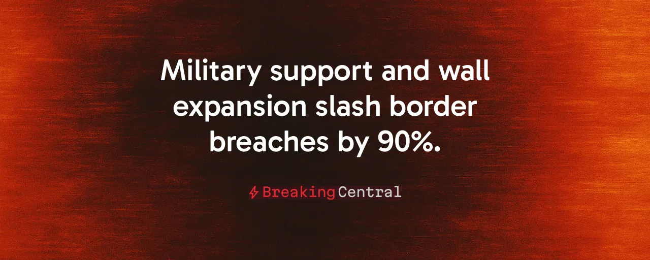 Military support and wall expansion slash border breaches by 90%.